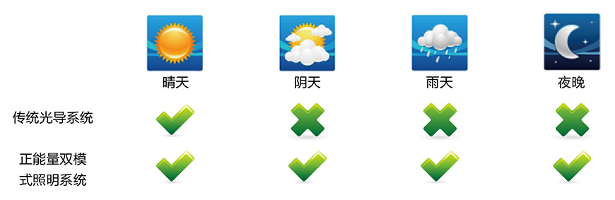 無(wú)電照明系統(tǒng)適配各種天氣 無(wú)電照明系統(tǒng)適配各種天氣