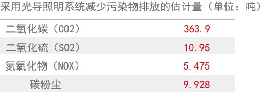 光導(dǎo)管照明系統(tǒng)3 光導(dǎo)管照明系統(tǒng)3